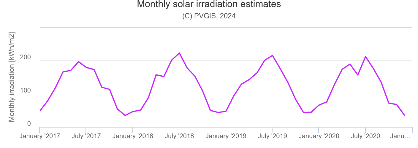 Irradiation solaire sur 2015-2020